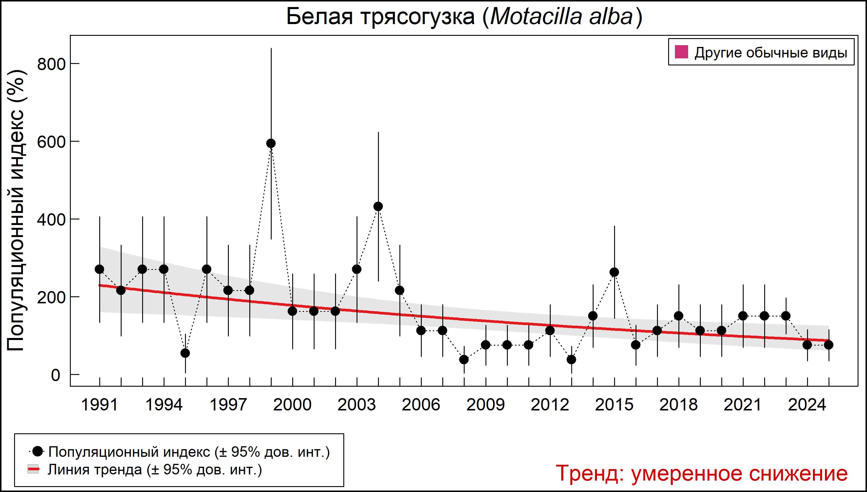 Белая трясогузка (Motacilla alba). Динамика численности по данным многолетнего мониторинга гнездящихся птиц РФ